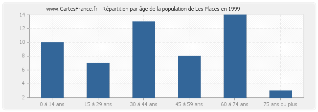 Répartition par âge de la population de Les Places en 1999